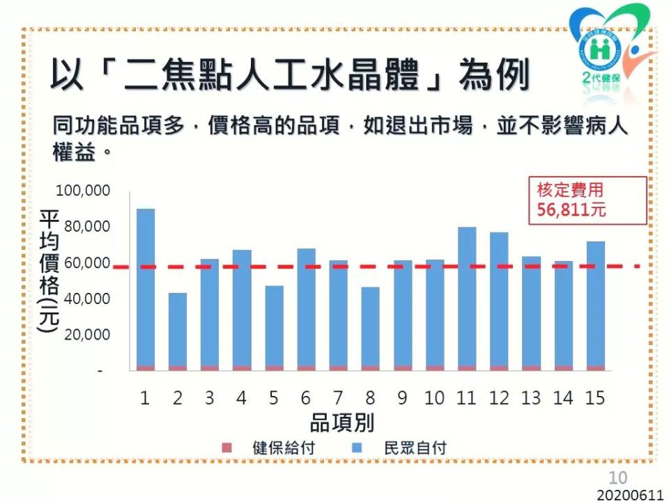 健保署以「二焦點人工水晶體」為例，說明價格高的品項退出市場不會影響病人權利。（圖／翻攝自健保署臉書）