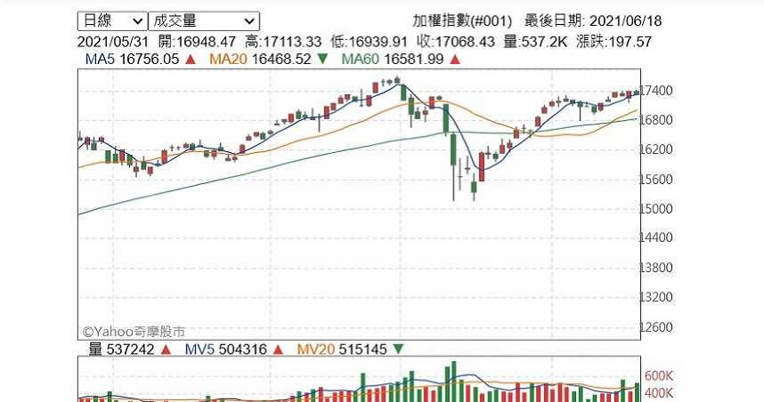 台灣加權指數日線圖（圖／翻攝自雅虎奇摩股市）