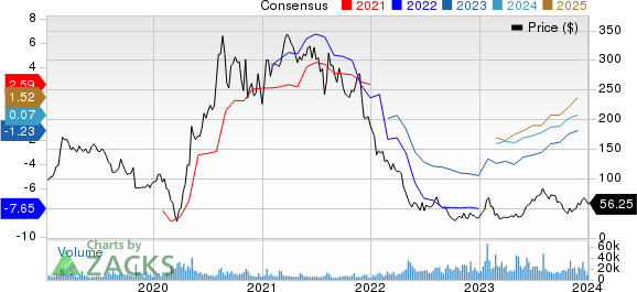 Wayfair Inc. Price and Consensus