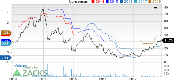 Conn's, Inc. Price and Consensus