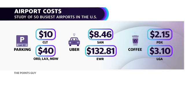 These cities top the of most expensive airports the US