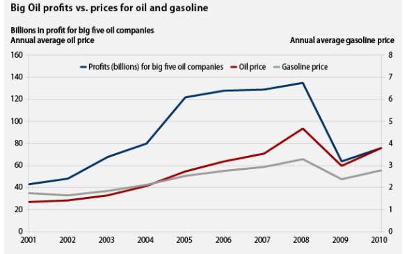 big oil profits v prices for oil gas.jpg