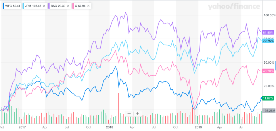 Shares of Wells Fargo have underperformed its megabank peers (JPMorgan Chase, Bank of America, and Citigroup) over the last three years. Source: Yahoo Finance