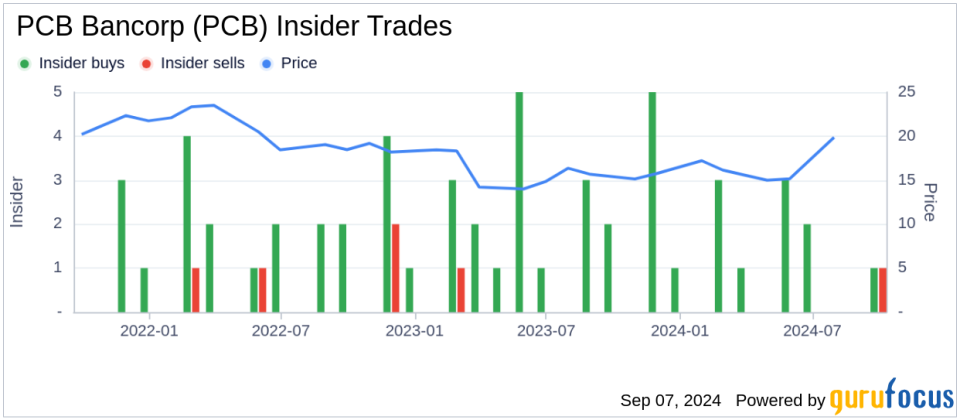 Insider Sale: Director Daniel Cho Sells 25,000 Shares of PCB Bancorp (PCB)