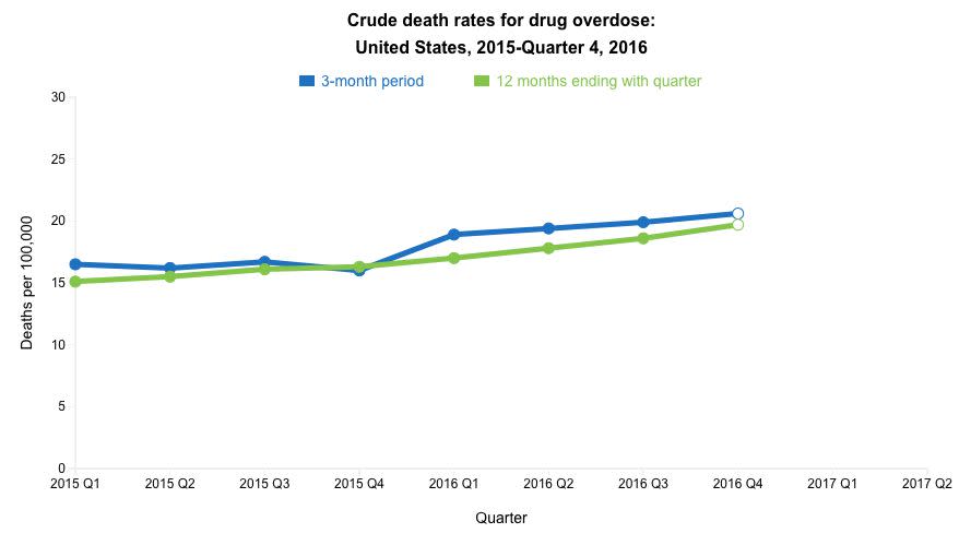 The U.S. death rate for drug overdoses was&nbsp;20.6&nbsp;in 2016's fourth quarter, up from the rate of&nbsp;16.0&nbsp;in 2015's last three months, according to the Centers for Disease Control. (Photo: <a href="https://www.cdc.gov/nchs/nvss/vsrr/mortality-dashboard.htm#" target="_blank">CDC</a>)