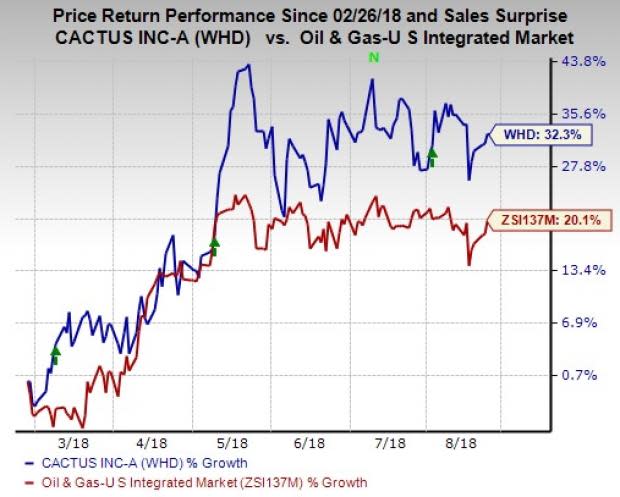 A leading manufacturer of advanced wellheads and pressure control equipment, Cactus' (WHD) business status seems promising amid substantial oil price rise.