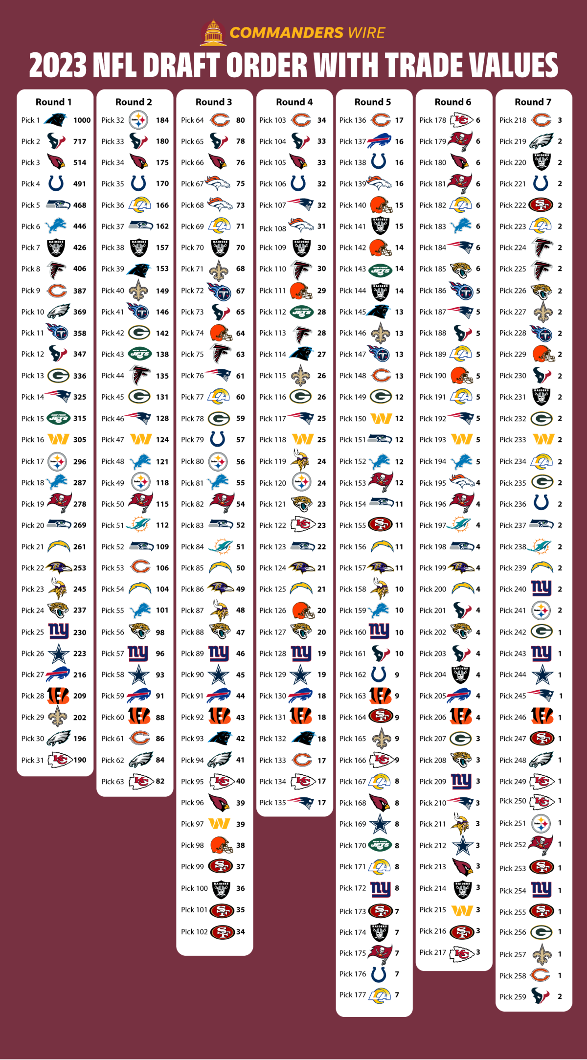 2023 NFL draft trade value chart How much are Commanders’ 8 picks