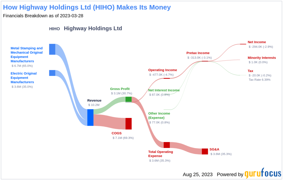Highway Holdings (HIHO): A Fairly Valued Gem in the Industrial Products Sector