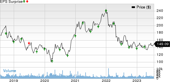 F5, Inc. Price and EPS Surprise