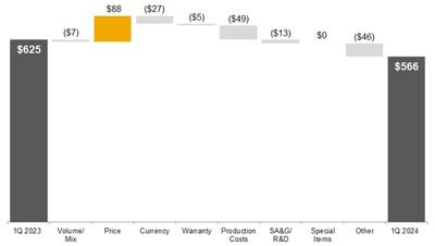 Construction & Forestry Operating Profit; First Quarter 2024 Compared to First Quarter 2023; $ in millions