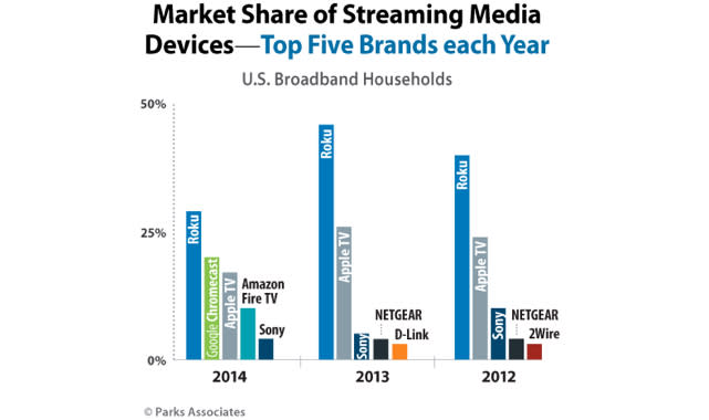 apple tv market share