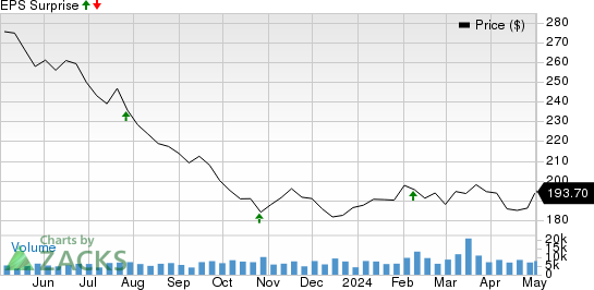 Hershey Company (The) Price and EPS Surprise