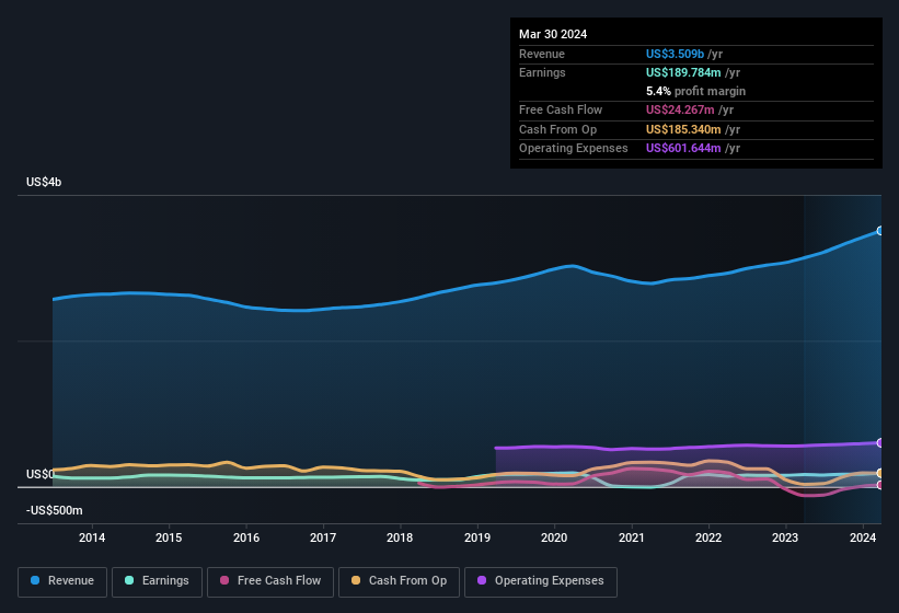 earnings-and-revenue-history