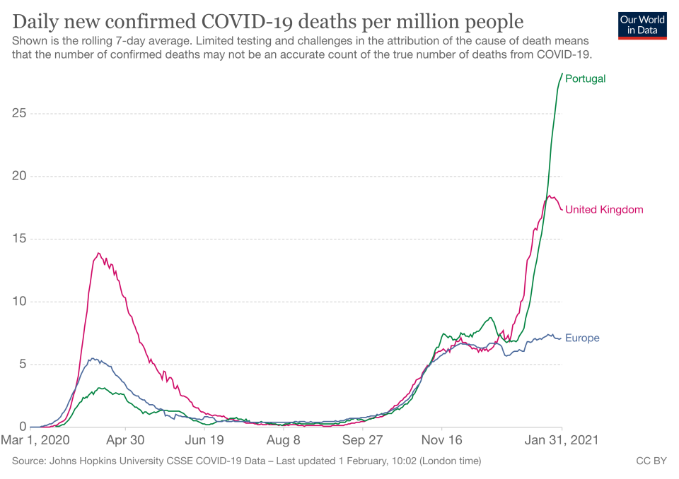 Portugal is currently seeing the worst daily COVID-19 death rate in the world (Our World in Data)