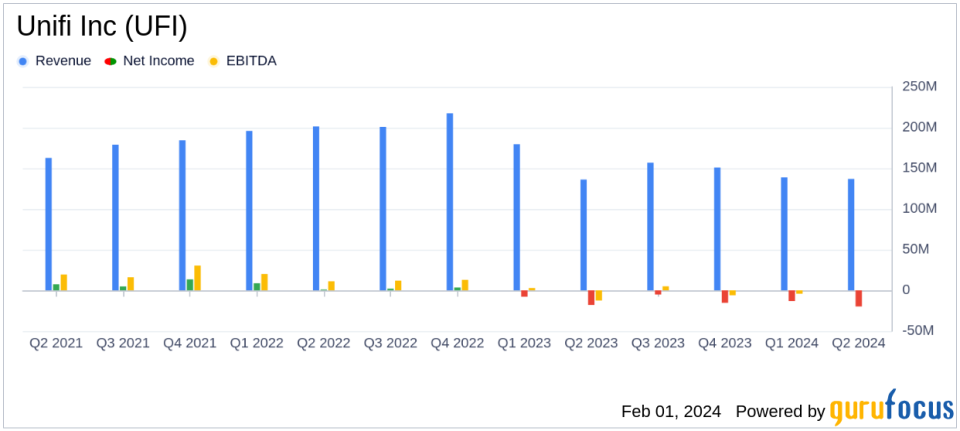 Unifi Inc (UFI) Reports Modest Sales Growth Amid Cost Containment Efforts in Q2 Fiscal 2024