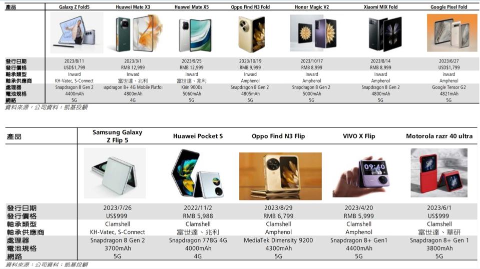 圖、各家手機廠推出的折疊手機