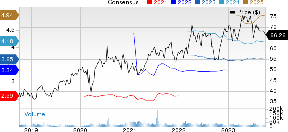 AstraZeneca PLC Price and Consensus