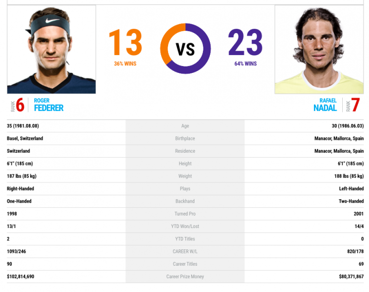 Federer vs Nadal / Foto: ATP Tennis