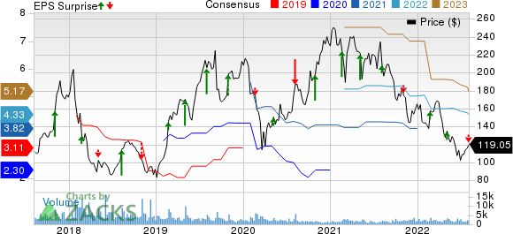 Universal Display Corporation Price, Consensus and EPS Surprise