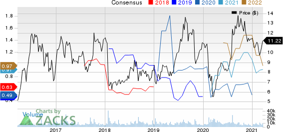 Pretium Resources, Inc. Price and Consensus