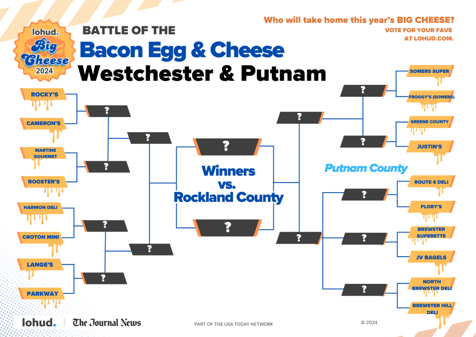 18 eateries in Westchester and Putnam counties will duke it out to see which Bacon Egg n' Cheese sandwich reigns supreme in the Eggy 18. The winner of this competition will go head to head with Rockland County to compete in the "Big Cheese" final.