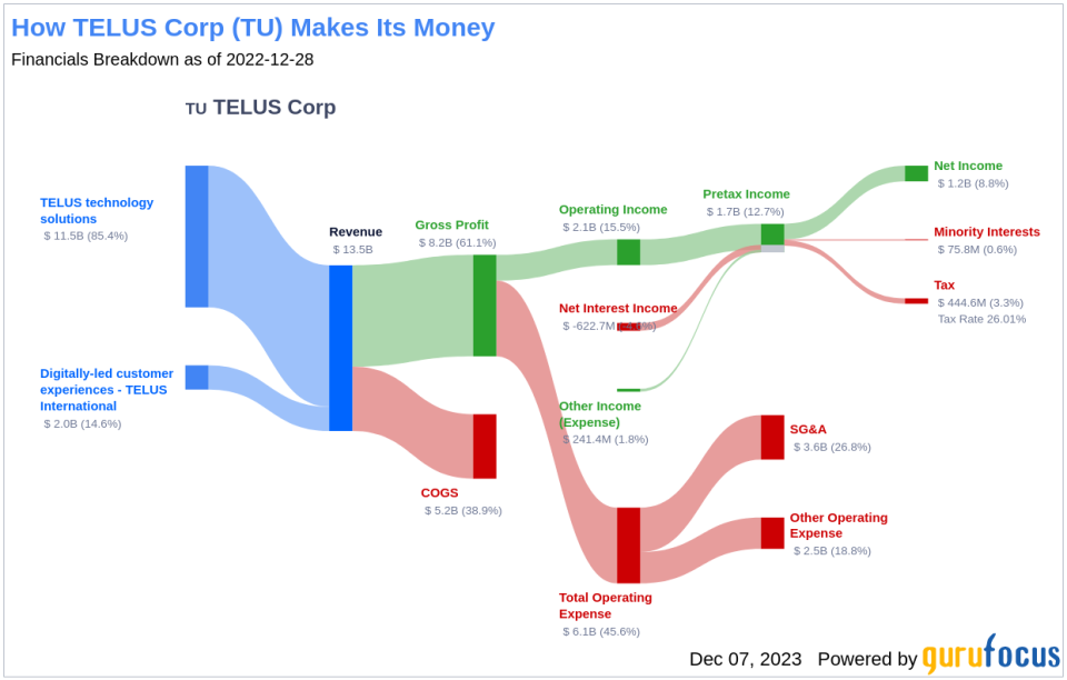 TELUS Corp's Dividend Analysis