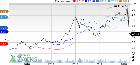 LGI Homes, Inc. Price and Consensus