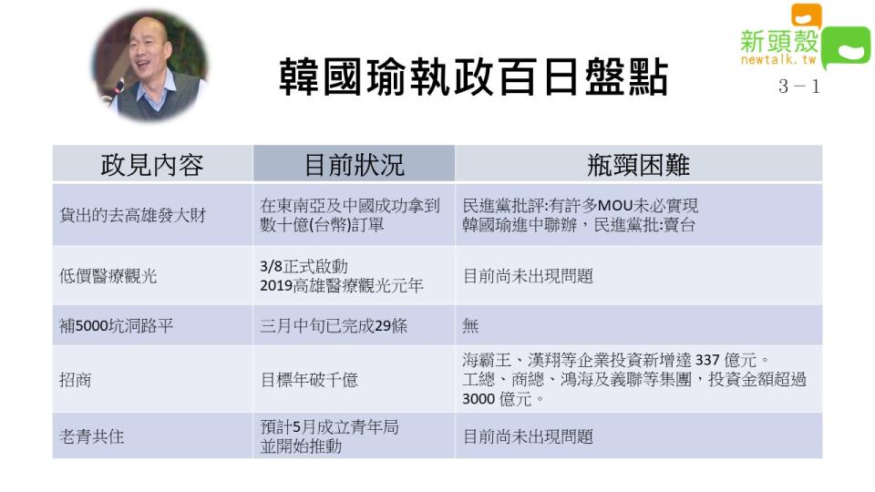 高雄市長韓國瑜自就任以來，如今已達100天，他發想了不少政策，企圖帶動高雄發大財。   圖：新頭殼製作。