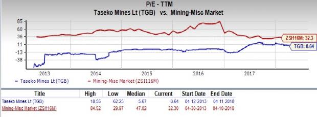 Taseko Mines (TGB) is an inspired choice for value investors, as it is hard to beat its incredible lineup of statistics on this front.