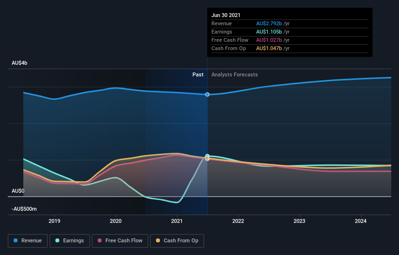 earnings-and-revenue-growth