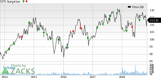 Sempra Energy (SRE) has surpassed the Zacks Consensus Estimate in two out of the last four quarters with an average positive beat of 2.75%.