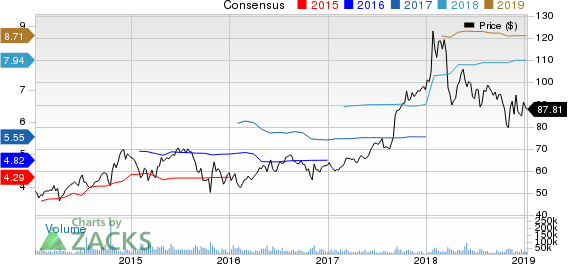 AbbVie Inc. Price and Consensus