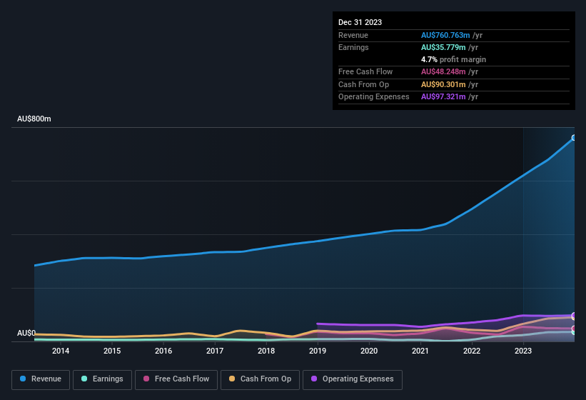 earnings-and-revenue-history