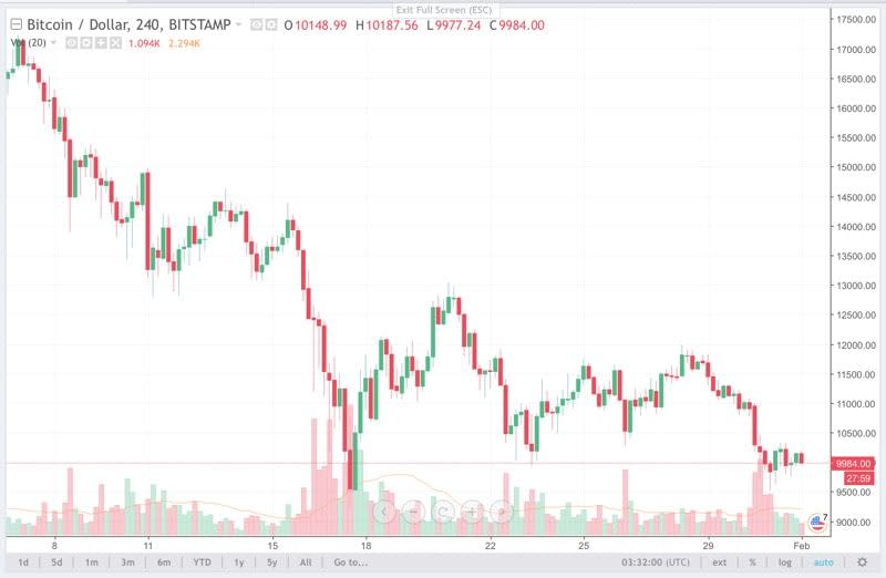 bitcoin, grafico a 4 ore