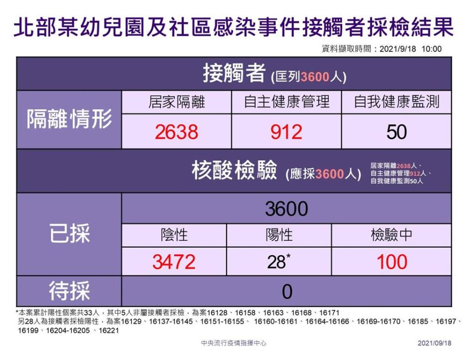 快新聞／新北幼兒園案觀察到19日　侯友宜：接觸者陸續解隔中情況穩定