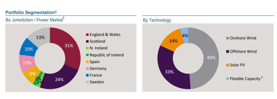 Detials on TRIG's asset portfolio.