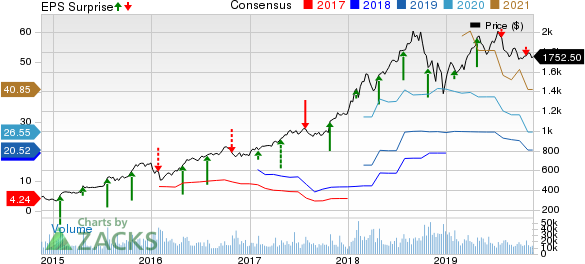 Amazon.com, Inc. Price, Consensus and EPS Surprise