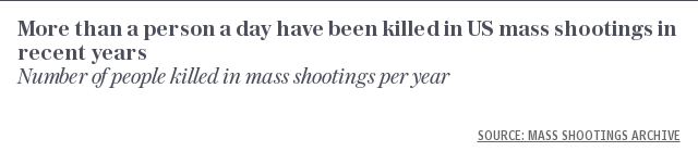 More than a person a day have been killed in US mass shootings in recent years