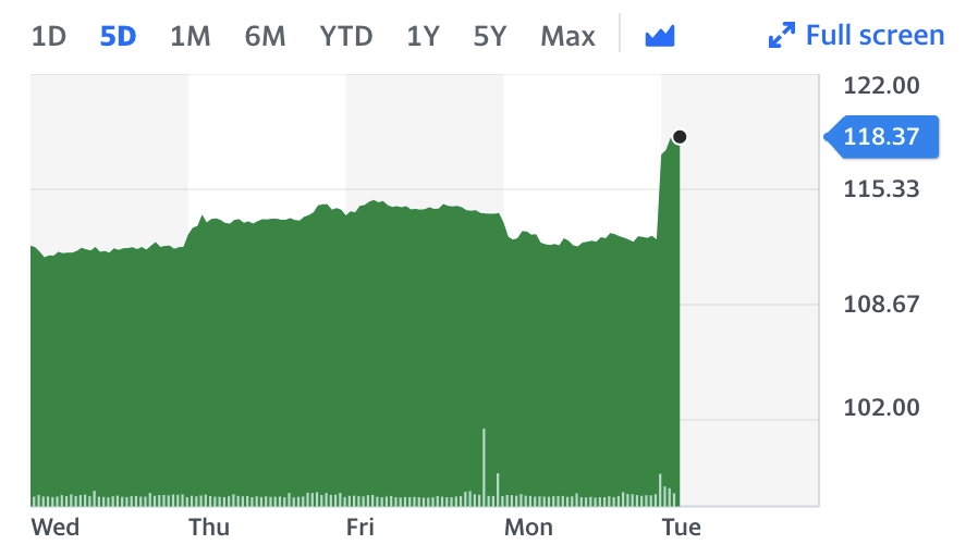 Vodafone five-day look. Chart: Yahoo Finance UK