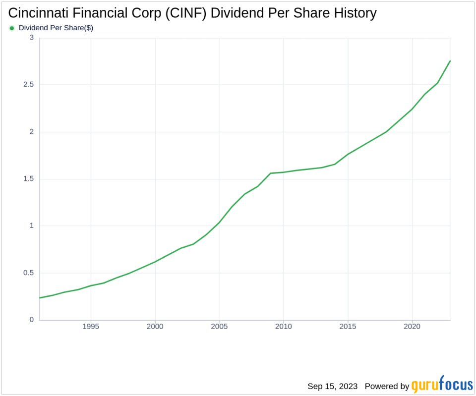 Unraveling Cincinnati Financial Corp's Dividend Landscape: A Comprehensive Analysis