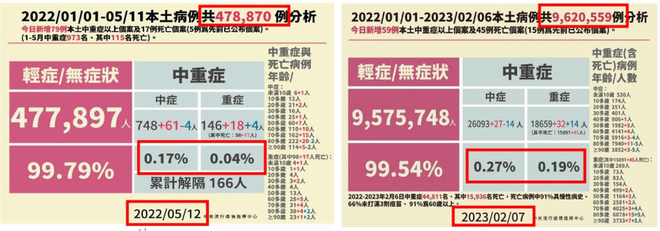 Omicron個案有九成是輕症，但確診中症及重症死亡占比不降反升。圖／中央流行疫情指揮中心提供