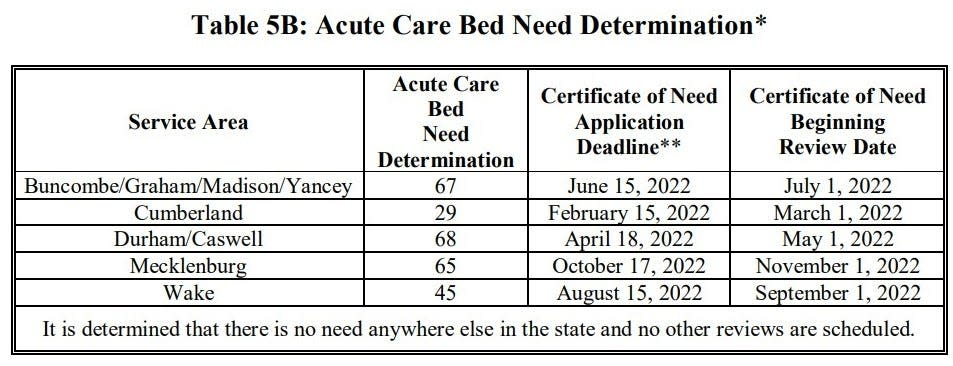 A table of acute care bed needs in counties across North Carolina. Four of Western North Carolina's counties together have a need for 67 beds, the same number AdventHealth is proposing to add with a new hospital,