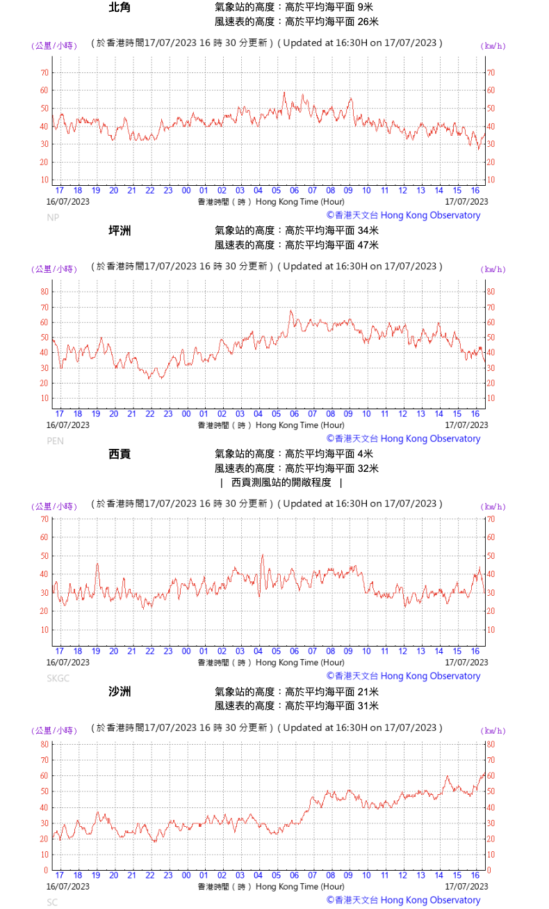 截至 2023 年 7 月 17 日 16 時 30 分，過往 24 小時北角、坪洲、西貢、沙洲十分鐘平均風速的變化。