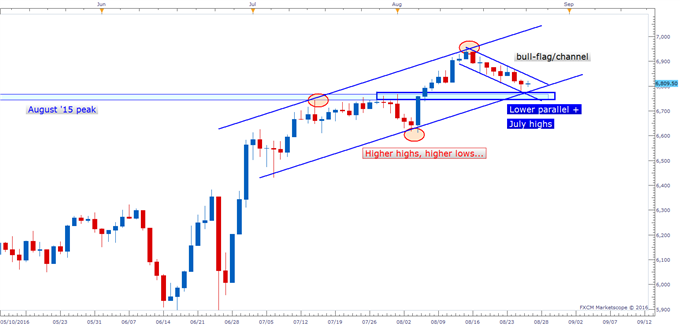 FTSE 100: Arriving at Confluence of Support