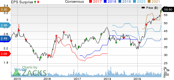 Cohen & Steers Inc Price, Consensus and EPS Surprise