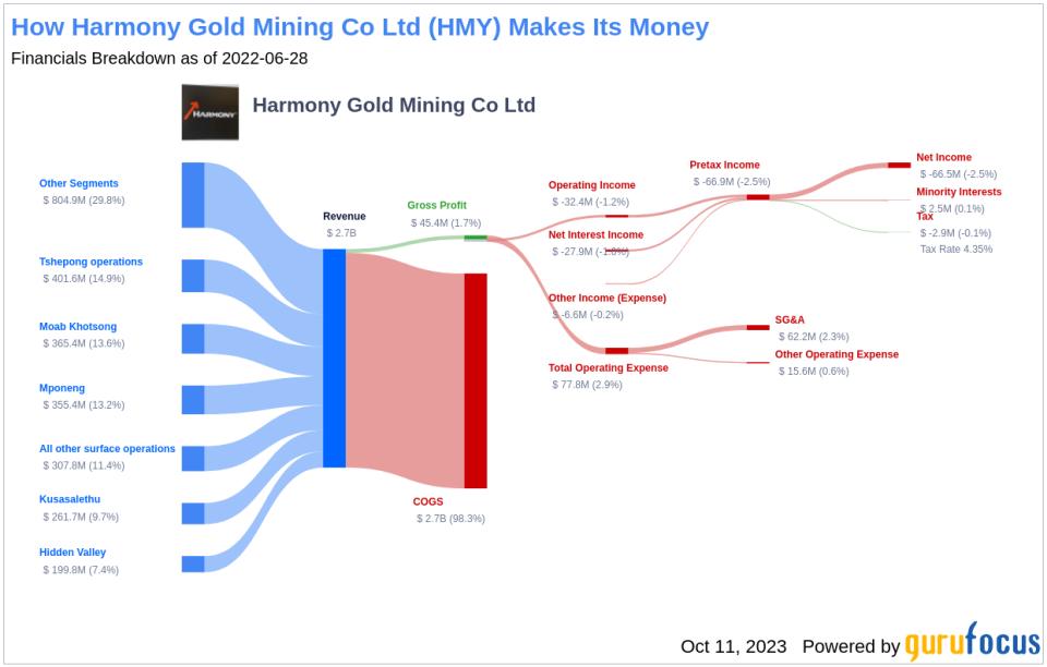 Harmony Gold Mining Co Ltd's Meteoric Rise: Unpacking the 11% Surge in Just 3 Months