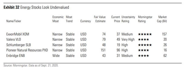 Energy Stocks