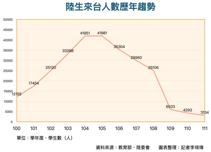 ▲陸生來台人數歷年趨勢。（圖／NOWnews製作）