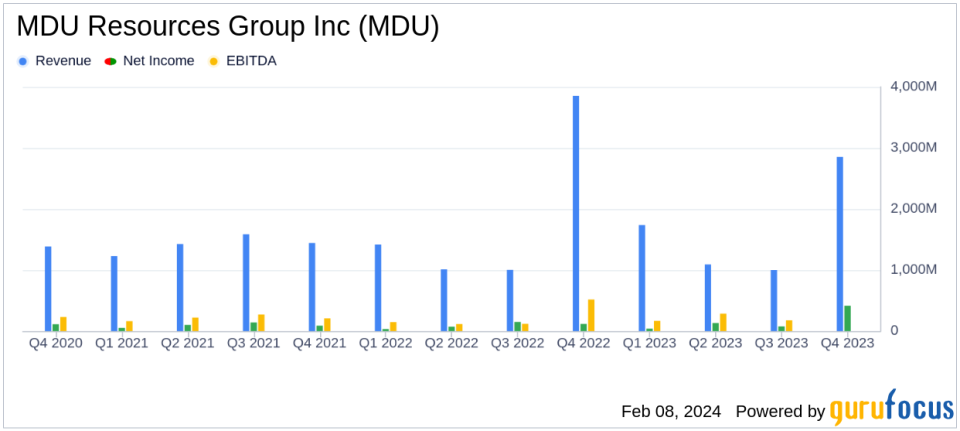 MDU Resources Group Inc. Reports Record Results and Sets 2024 Guidance