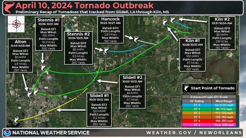 The National Weather Service confirmed Wednesday that eight tornadoes hit from Slidell, Louisiana through Kiln, Mississippi the morning of April 10.